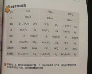 Bread machine edition is fast the practice measure of biscuit 2