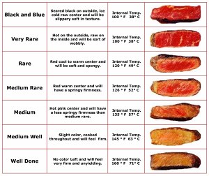 Decoct a good beefsteak, all what you need to know practice measure 9
