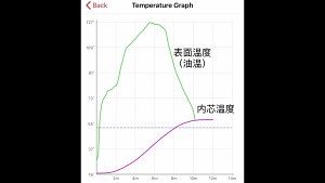 Decoct a good beefsteak, all what you need to know practice measure 15